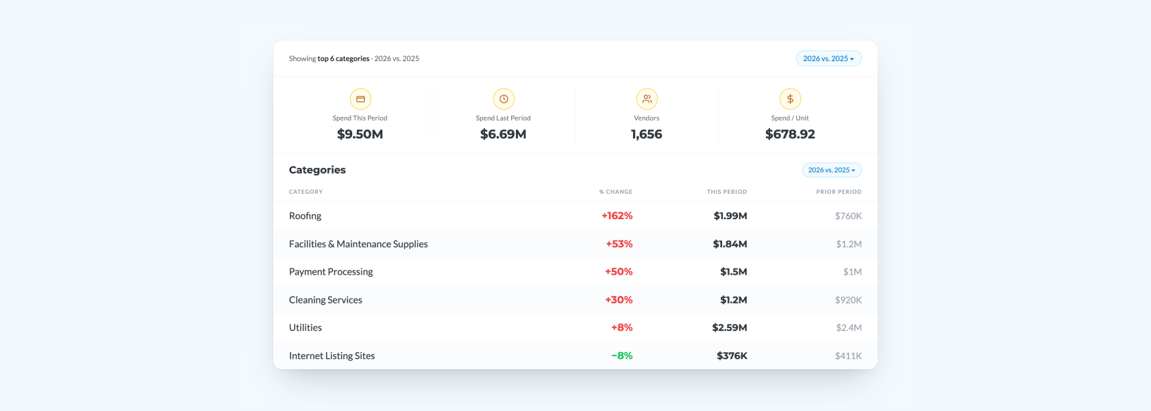 Introducing Spend Insights: See What Your Contracts Say, and What You’re Actually Paying
